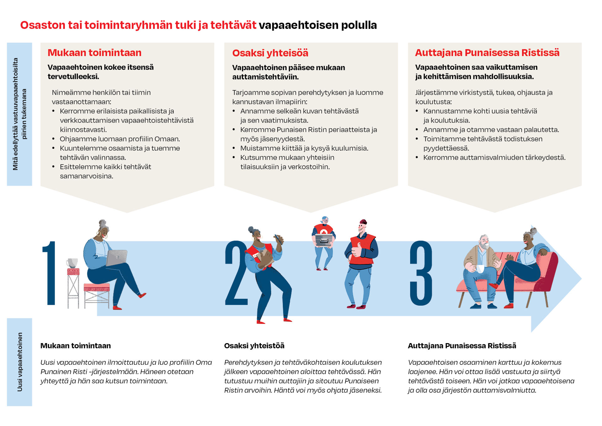 Kuvituskuva kertoo vapaaehtoisen polusta osaston näkökulmasta eli miten osasto tai toimintaryhmä voi tukea vapaaehtoista hänen polullaan.