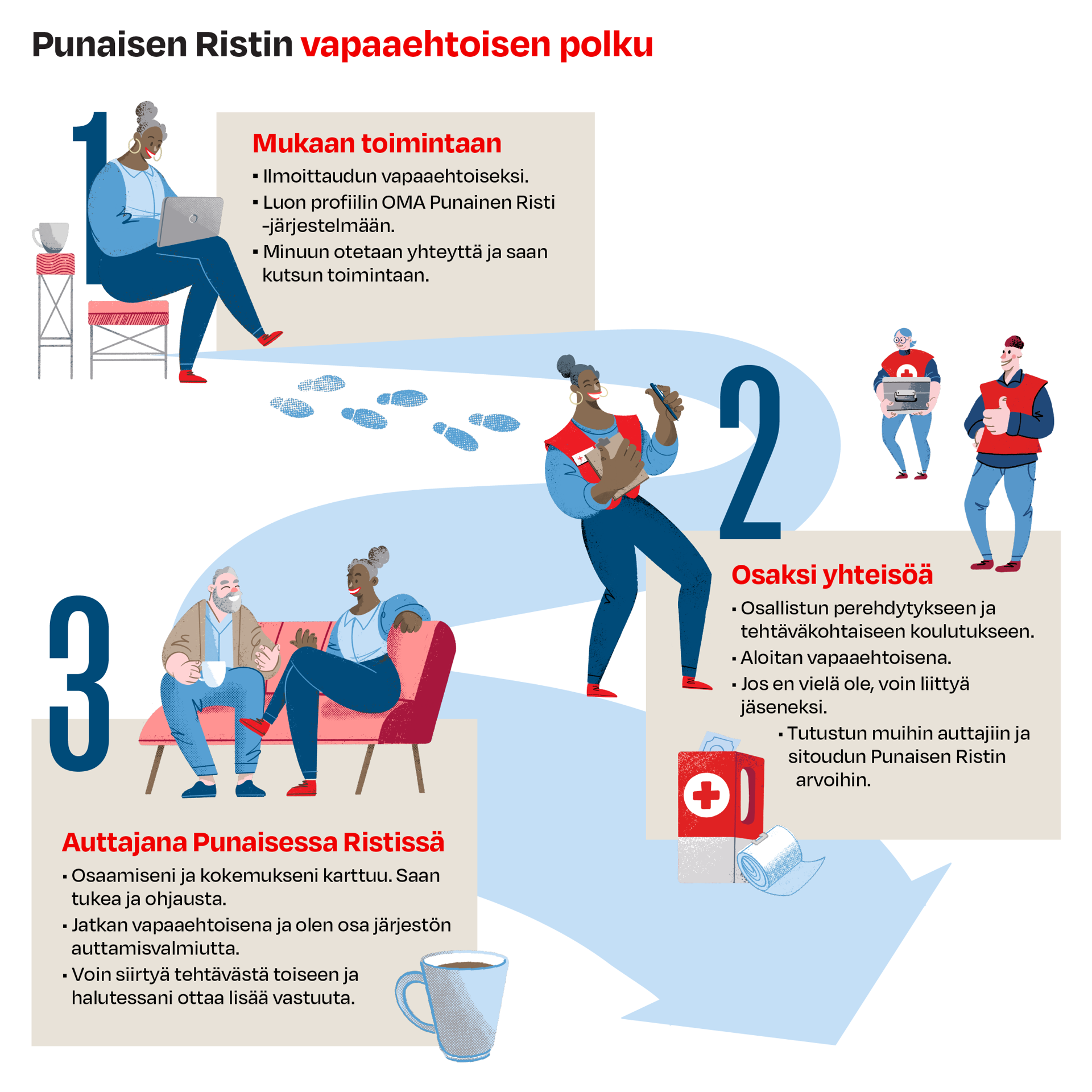 Kuvitus vapaaehtoisen polusta. 1. Mukaan toimintaan, tekemällä profiili oma.punainenristi.fi. 2. Osaksi Punaisen Ristin yhteisöä, osallistumalla vapaaehtoiskoulutukseen ja 3. Auttajana Punaisessa Ristissä tietosi ja taitosi kasvavat vapaaehtoistyösi myötä. Kiitos, kun autat.