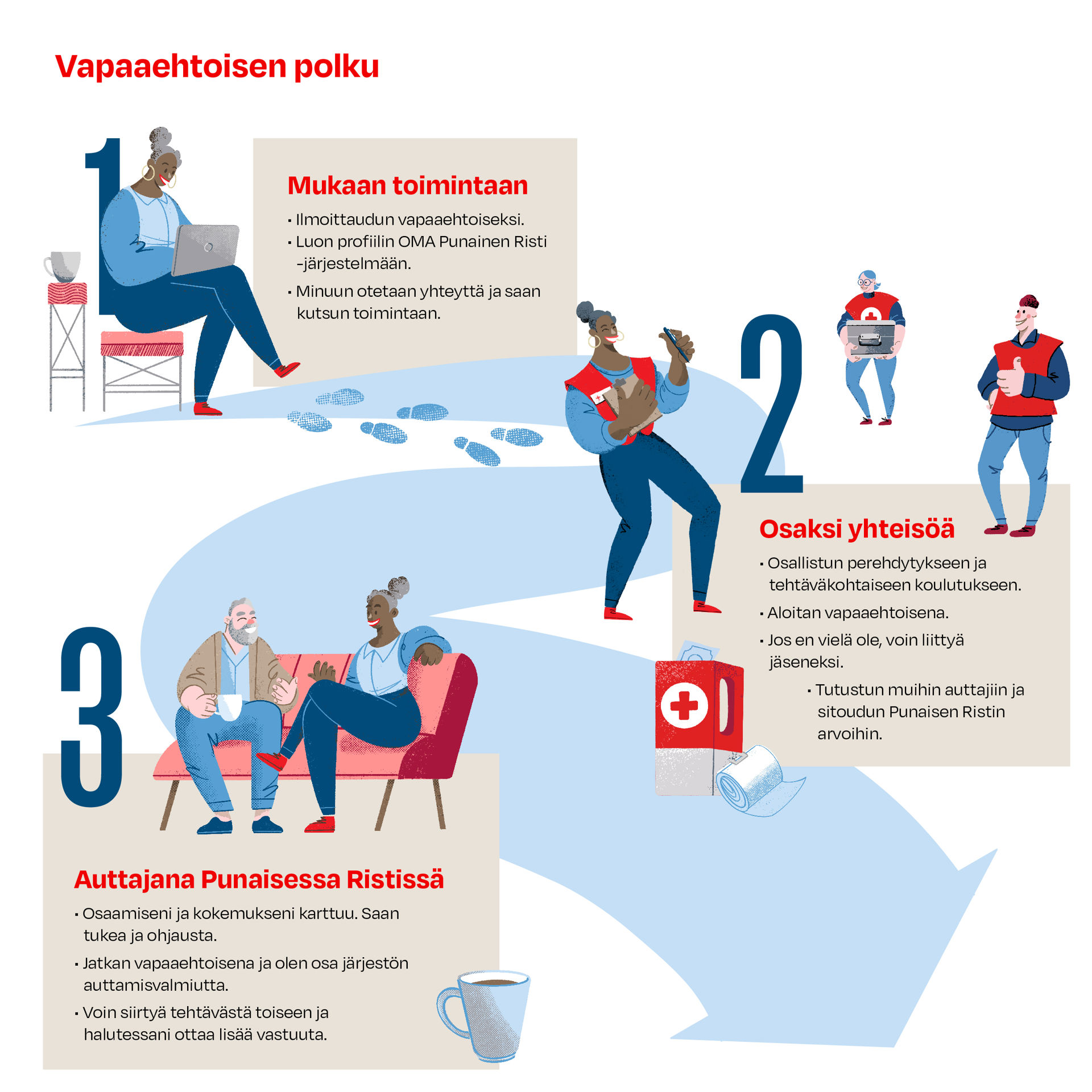 Kuvaan kuvitettu vapaaehtoisuuden polku.