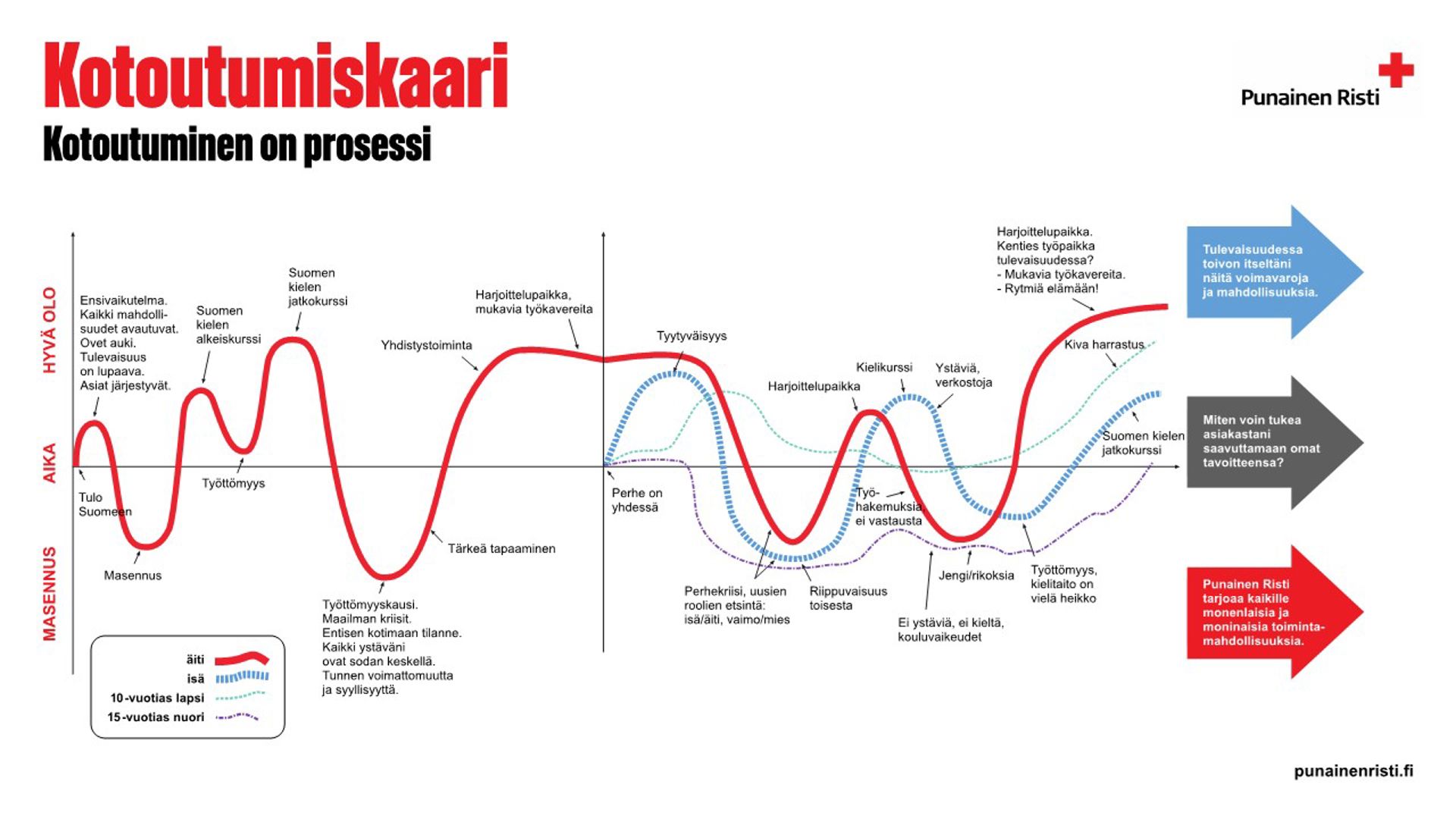 Kotoutumiskaareen on kuvattu kotoutumiseen liittyviä tunnetiloja ja kuinka ne vaihtelevat ajan kanssa.