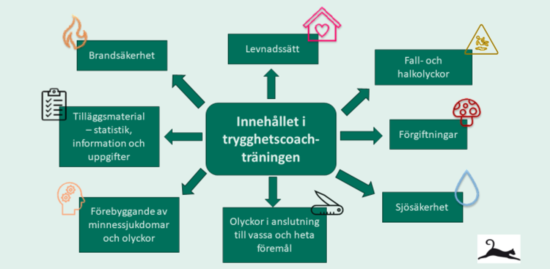 En illustrativ ritning av innehållet i säkerhetscoachningskursen: brandsäkerhet, livsstil, olyckor med fall, halk- och snubbelolyckor, förgiftning, vattensäkerhet, olyckor med vassa och heta föremål, minnesstörningar och olycksförebyggande åtgärder, samt ytterligare material, statistiska data och uppgifter.