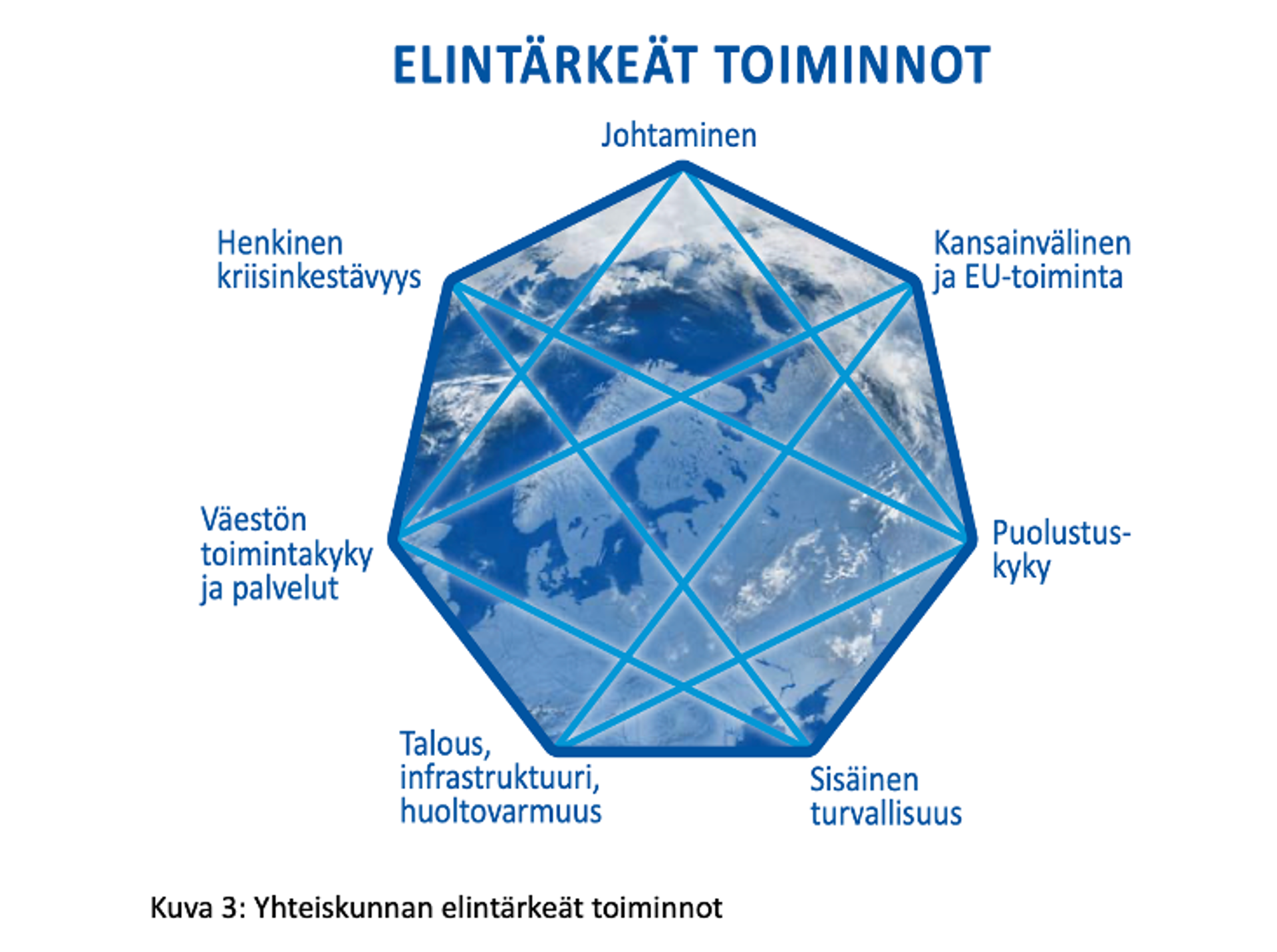 Lähde: Yhteiskunnan turvallisuusstrategia 2017, s.14.