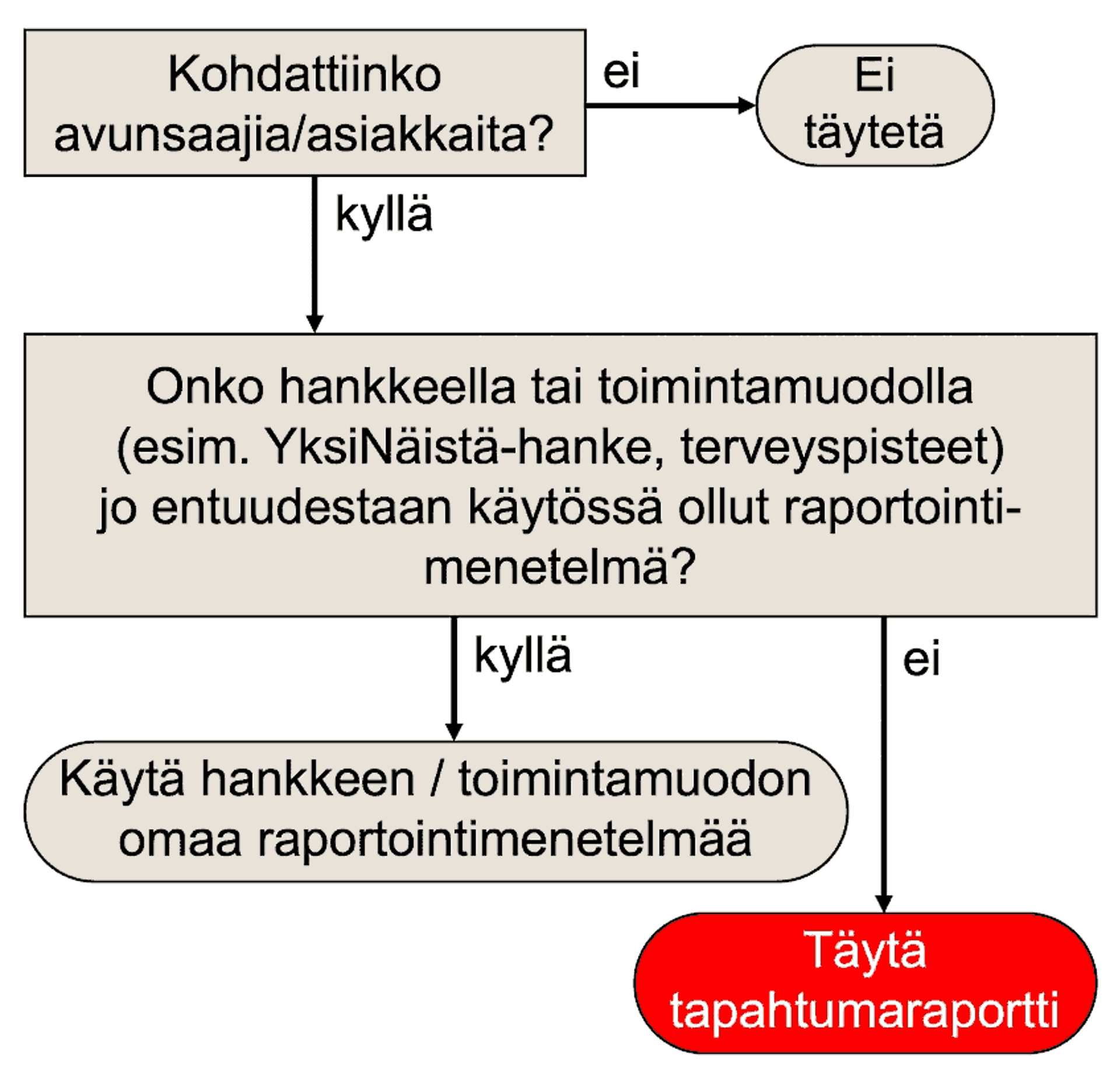 Vuokaavio: Milloin tapahtumaraportti täytetään