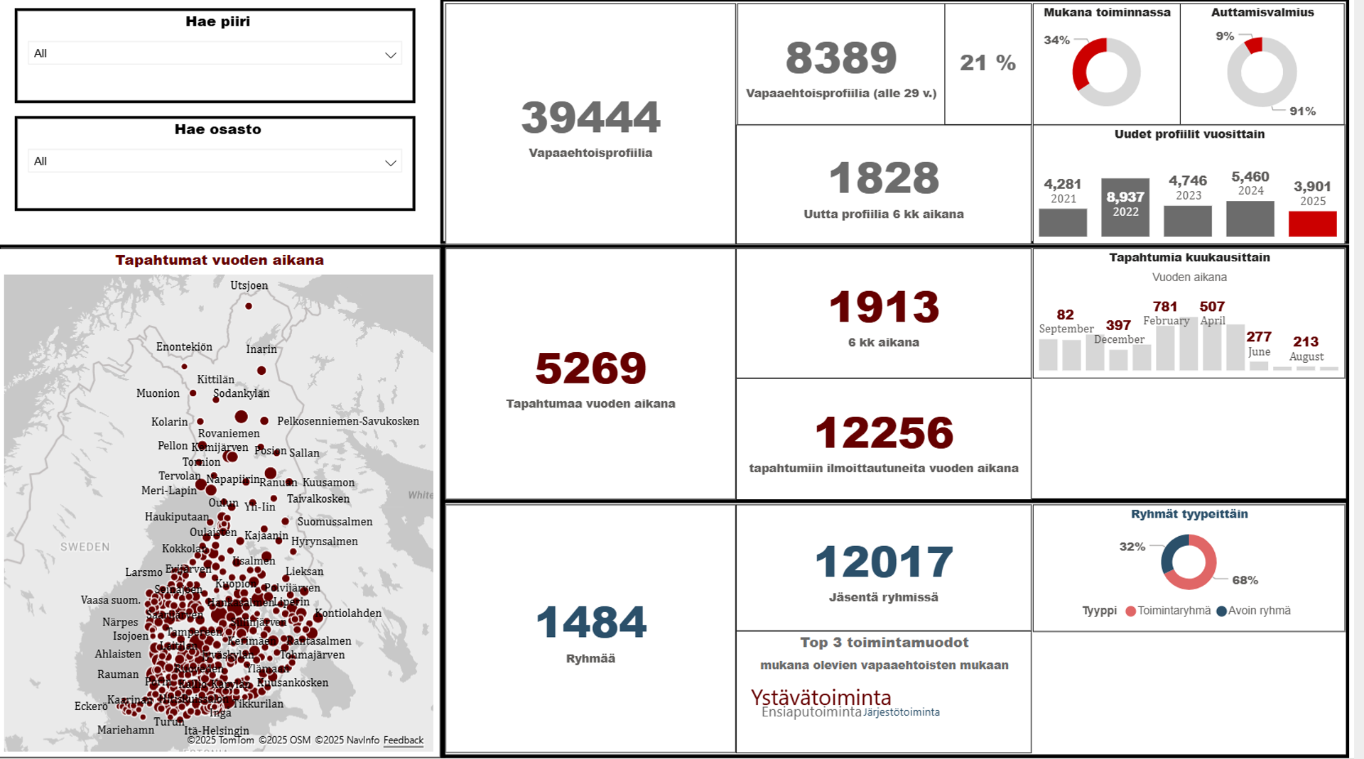 Kuva toimintaraportista, jossa näkyy valtakunnallinen tilannetieto Oma Punaisessa Ristissä olevista vapaaehtoisista.