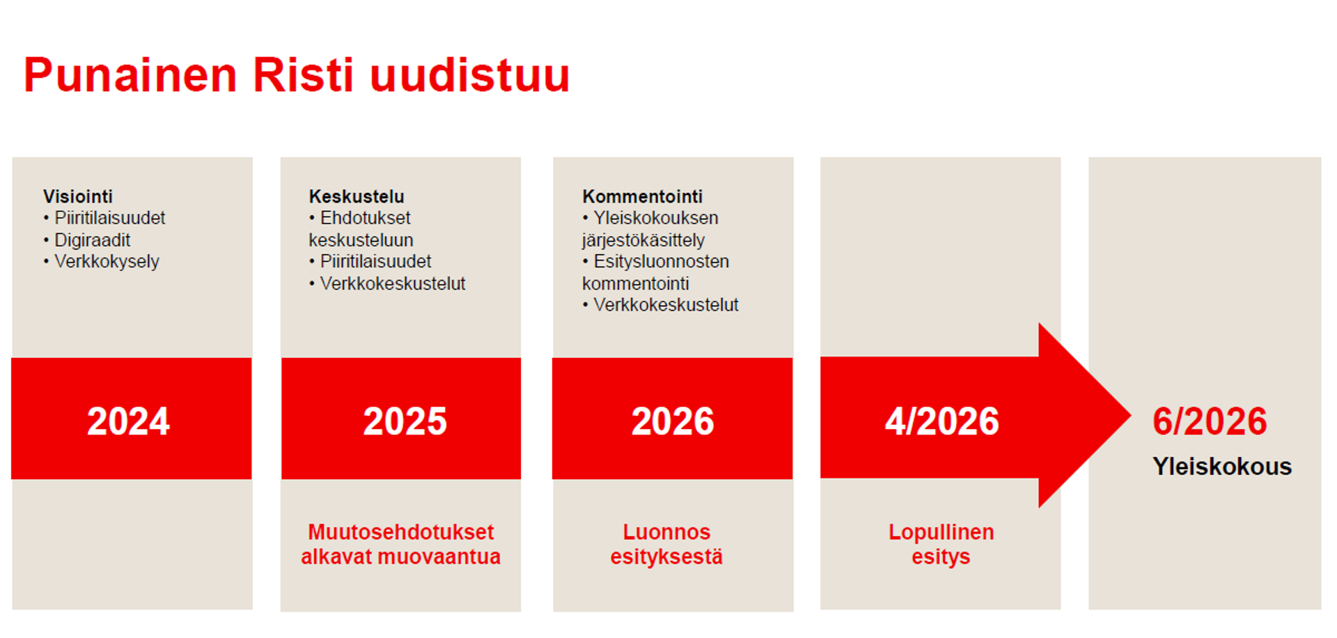 Kuvassa tekstiä: Punainen Risti uudistuu. 2025: Keskustelu: Ehdotukset keskusteluun. Piiritilaisuudet. Verkkokeskustelut. Muutosehdotukset alkavat muovaantua. 2026: Kommentointi: Yleiskokouksen järjestökäsittely. Esitysluonnosten kommentointi. Verkkokeskustelut. Luonnos esityksestä. 4/2026: Lopullinen esitys. 6/2026: Yleiskokous.
