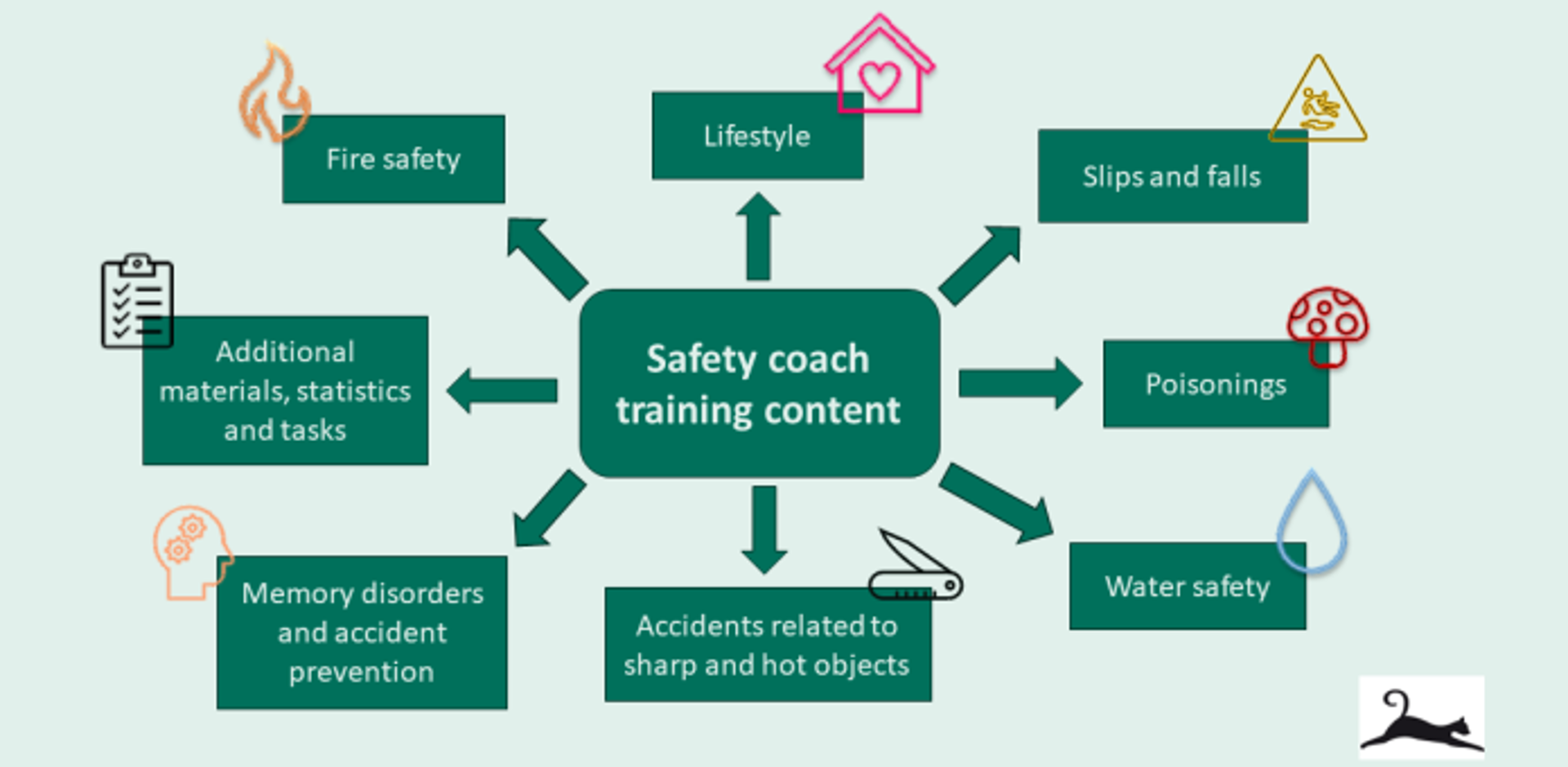 An illustrative drawing of the contents of the Safety Coaching Course: fire safety, lifestyles, accidents involving falls, slips and trips, poisoning, water safety, accidents involving sharp and hot objects, memory disorders and accident prevention, as well as additional materials, statistical data and tasks.