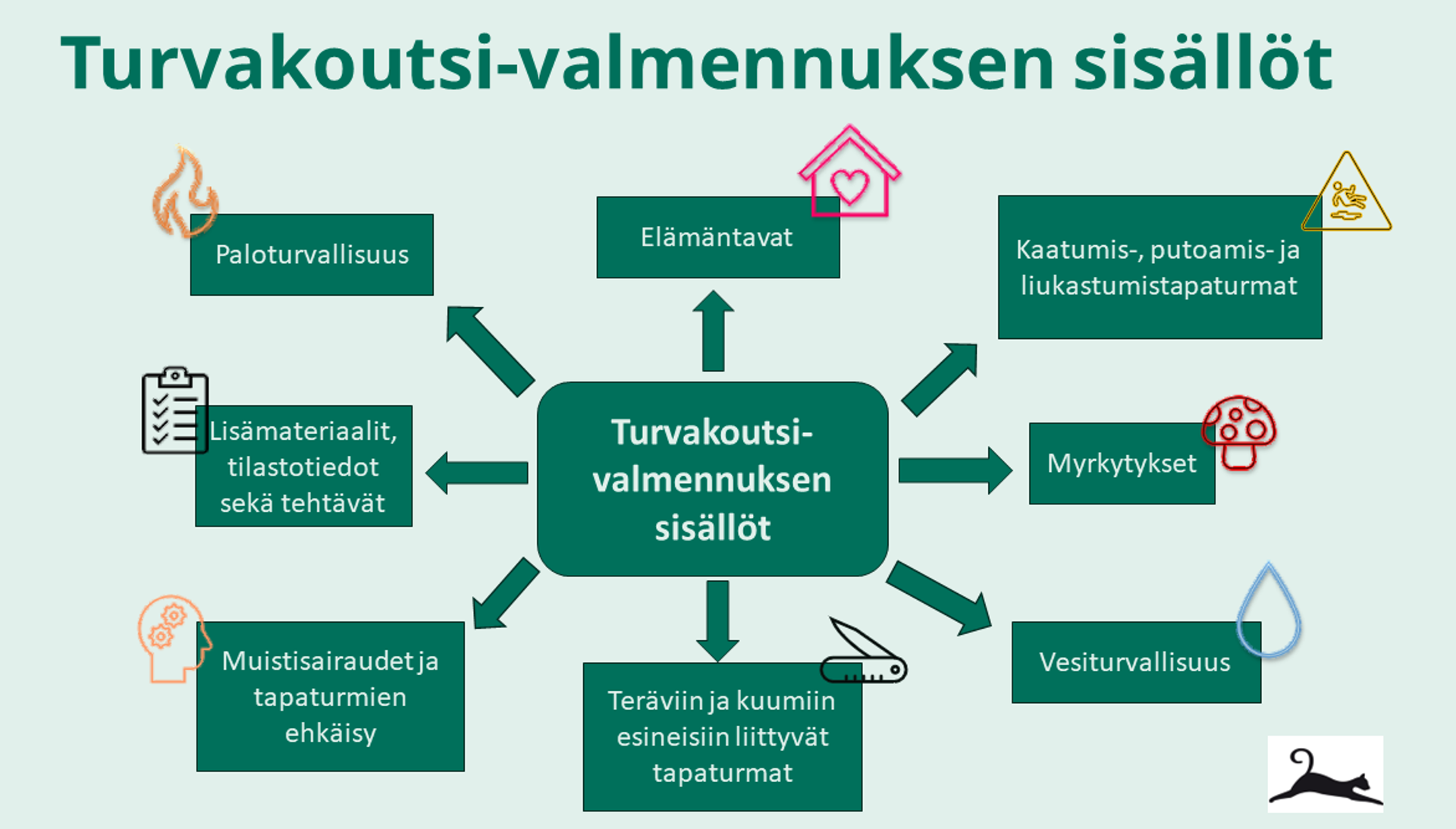 Havainnolistava piirroskuva Turvakoutsivalmmeuksen sisällöistä: paloturvallisuus, elämäntavat, kaatumis-, putoamis- ja liukastumistapaturmat, myrkytykset, vesiturvallisuus, teräviin ja kuumiin esineisiin liittyvät tapaturmat, muistisairaudet ja tapaturmien ehkäisy sekä lisämateriaalit, tilastotiedot ja tehtävät.