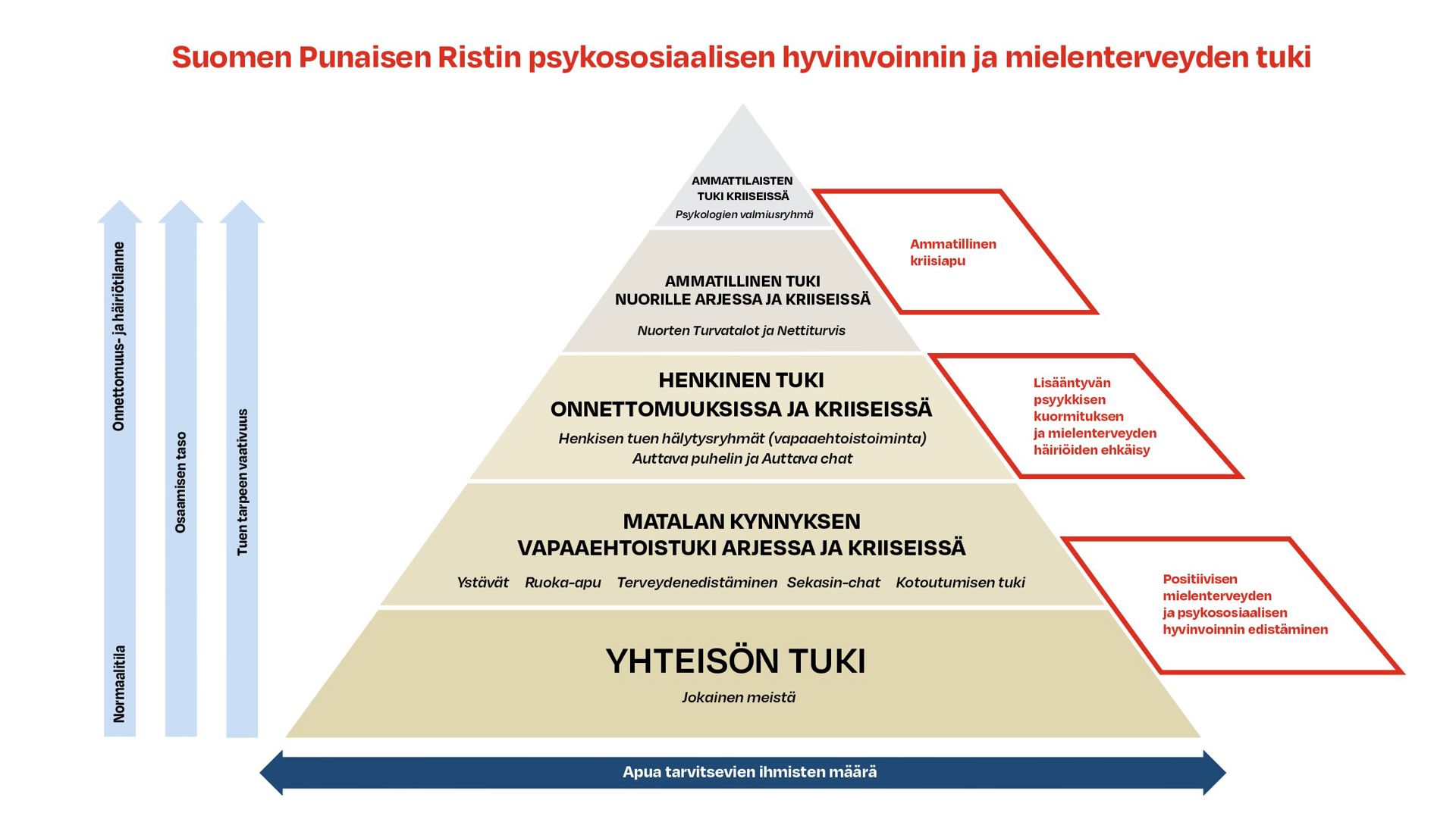 Pyramidi, jossa kuvataan Suomen Punaisen Ristin psykososiaalinen tuki. Samat asiat löytyvät myös tekstistä.
